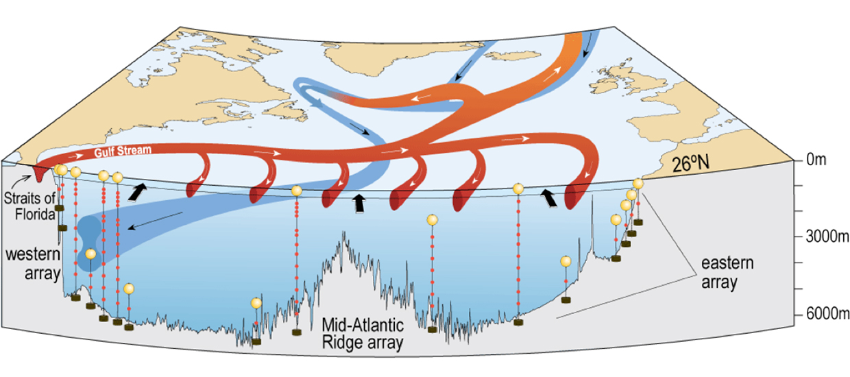 Schematic of RAPID Array in relation to meridional overturning circulation pattern