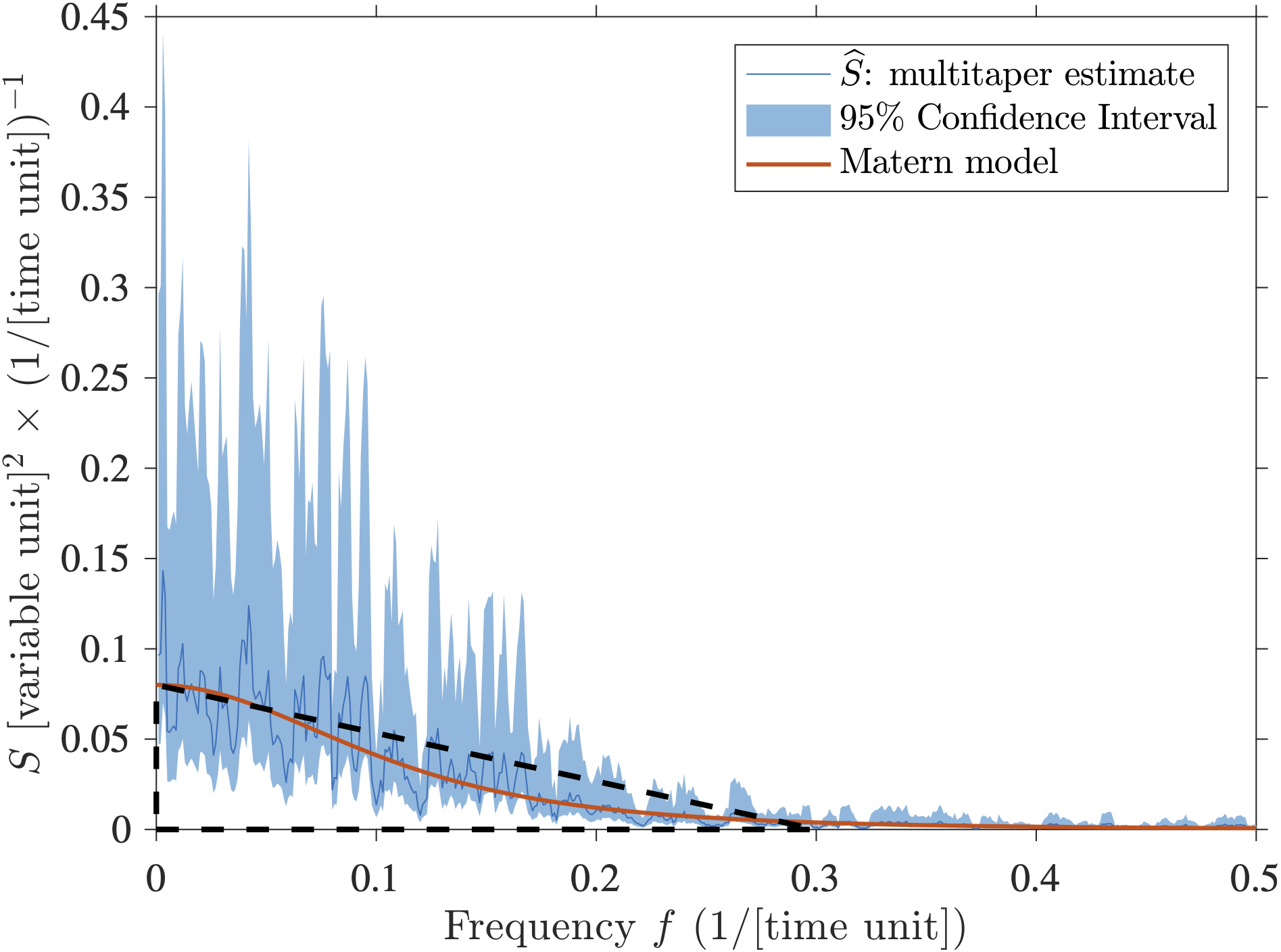 Multitaper spectral estimate on linear scales