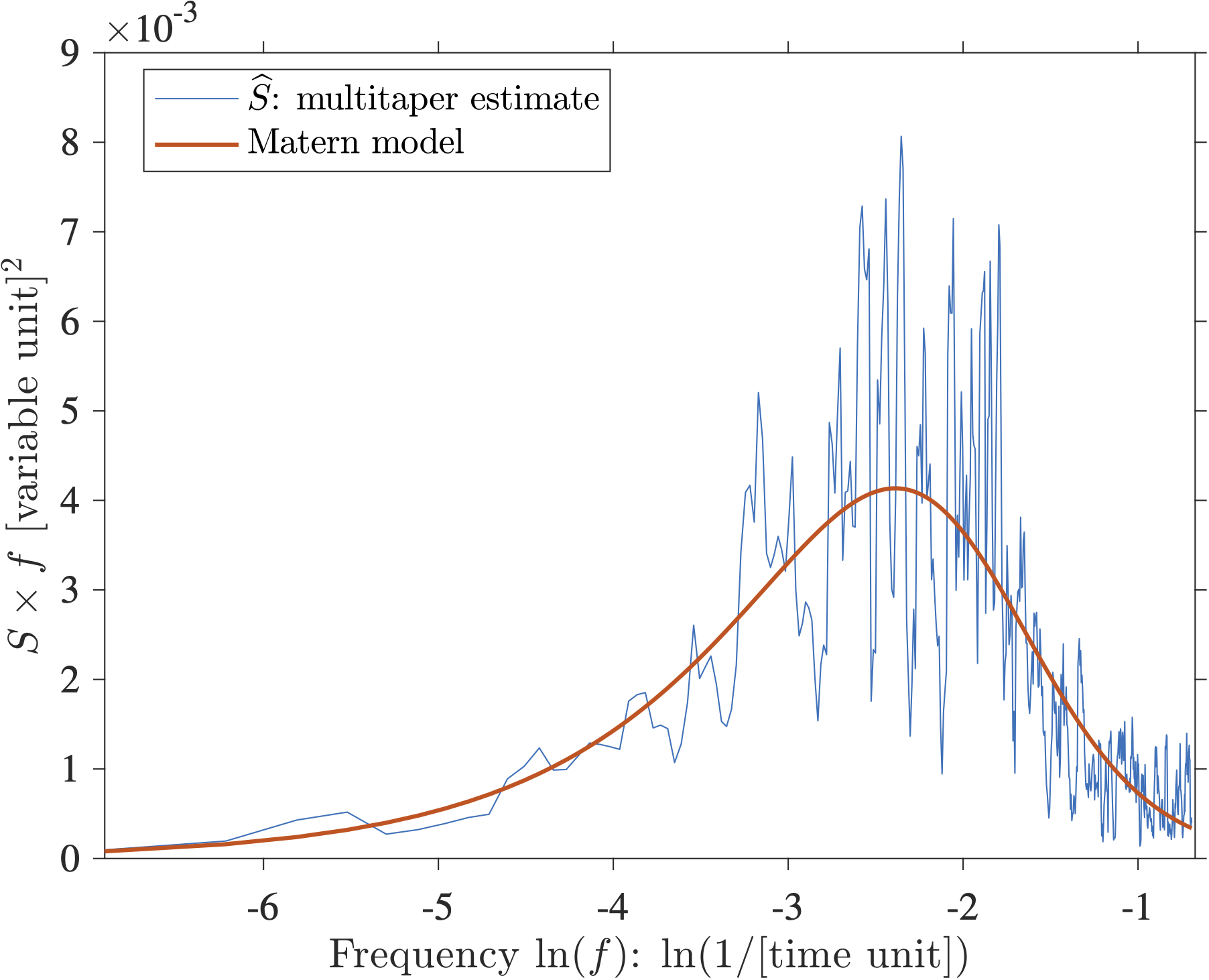 "Variance-preserving spectral estimate"